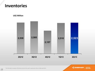 2,530 2,585
2,157
2,510 2,523
2Q12 3Q12 4Q12 1Q13 2Q13
Inventories
15
US$ Million
 