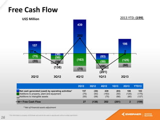 (50)
(163)
(50)
157
(30)
439
(83)
186
(75)
(125)(55) (58)
(75)
(68) (60)
27
(138)
202
(201)
2
2Q12 3Q12 4Q12 1Q13 2Q13
Free Cash Flow
16
2013 YTD: (199)US$ Million
* Net of Financial assets adjustment
Net cash generated (used) by operating activities* 157 (30) 439 (83) 186 103
Additions to property, plant and equipment (75) (50) (163) (50) (125) (175)
Additions to intangible assets (55) (58) (75) (68) (60) (127)
Free Cash Flow 27 (138) 202 (201) 2 (199)
2Q13 YTD132Q12 3Q12 4Q12 1Q13
 