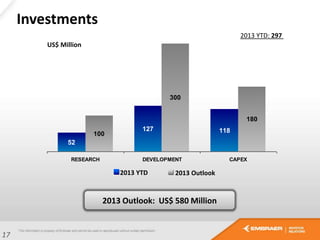 127 118
100
300
180
52
RESEARCH DEVELOPMENT CAPEX
2013 Outlook: US$ 580 Million
Investments
2013 Outlook2013 YTD
US$ Million
17
2013 YTD: 297
 