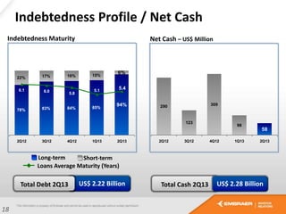 Indebtedness Profile / Net Cash
Long-term Short-term
Loans Average Maturity (Years)
Indebtedness Maturity Net Cash – US$ Million
18
US$ 2.22 BillionTotal Debt 2Q13 Total Cash 2Q13 US$ 2.28 Billion
84% 85%
22% 17%
78% 83%
94%
16% 15%
6%
6.1 6.0
5.8
5.1 5.4
2Q12 3Q12 4Q12 1Q13 2Q13
290
123
309
98
58
2Q12 3Q12 4Q12 1Q13 2Q13
 