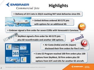 • Delivery of 22 E-Jets in 2Q13 reaching 947 total deliveries since EIS.
4
Highlights
• Air Costa (India) and JAL (Japan)
disclosed their firm orders for five E-Jets .
• Embraer signed a firm order for seven E190s with Venezuela’s Conviasa.
• SkyWest signed a firm order for 40 E175 jets
plus 60 reconfirmable and another 100 options.
• E-Jets E2 Program reached 100 firm orders plus 100
options from SkyWest, 50 firm orders plus 50
options from ILFC and LOIs for another 65 aircraft.
• United Airlines ordered 30 E175 jets
with options for an additional 40.
 