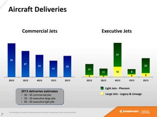 3
1611 8
23
2 4 6
17
37
2Q12 3Q12 4Q12 1Q13 2Q13
35
27
23
17
22
2Q12 3Q12 4Q12 1Q13 2Q13
Aircraft Deliveries
Large Jets - Legacy & Lineage
Light Jets - Phenom
Commercial Jets Executive Jets
7
2013 deliveries estimates
• 90 - 95 commercial jets
• 25 - 30 executive large jets
• 80 - 90 executive light jets
 