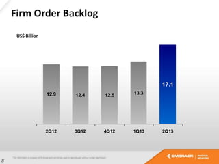 12.9 12.4 12.5 13.3
17.1
2Q12 3Q12 4Q12 1Q13 2Q13
US$ Billion
8
Firm Order Backlog
 