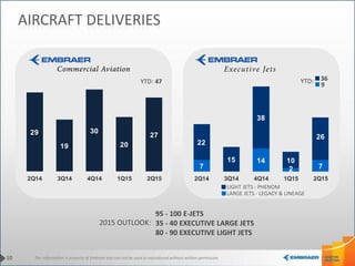 This information is property of Embraer and can not be used or reproduced without written permission.
7
14
2 7
22
15
38
10
26
2Q14 3Q14 4Q14 1Q15 2Q15
29
19
30
20
27
2Q14 3Q14 4Q14 1Q15 2Q15
AIRCRAFT DELIVERIES
10
36YTD:
9
LARGE JETS - LEGACY & LINEAGE
LIGHT JETS - PHENOM
YTD: 47
95 - 100 E-JETS
35 - 40 EXECUTIVE LARGE JETS
80 - 90 EXECUTIVE LIGHT JETS
2015 OUTLOOK:
 
