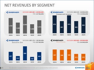 This information is property of Embraer and can not be used or reproduced without written permission.
357 346 359
213 216
2Q14 3Q14 4Q14 1Q15 2Q15
421
213
690
167
404
2Q14 3Q14 4Q14 1Q15 2Q15
972
661
975
662
883
2Q14 3Q14 4Q14 1Q15 2Q15
1,761
1,240
2,045
1,056
1,513
2Q14 3Q14 4Q14 1Q15 2Q15
NET REVENUES BY SEGMENT
OUTLOOK: US$ 1.70 – 1.85 BILLION OUTLOOK: US$ 0.80 – 0.95 BILLION
OUTLOOK: US$ 3.20 – 3.40 BILLIONOUTLOOK: US$ 5.80 – 6.30 BILLION
11
YTD: 2.57 BILLION YTD: 1.54 BILLION
YTD: 0.57 BILLION YTD: 0.43 BILLION
 