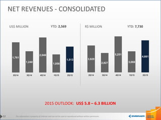This information is property of Embraer and can not be used or reproduced without written permission.
US$ MILLION R$ MILLION
12
NET REVENUES - CONSOLIDATED
2015 OUTLOOK: US$ 5.8 – 6.3 BILLION
3,929
2,827
5,251
3,068
4,661
2Q14 3Q14 4Q14 1Q15 2Q15
1,761
1,240
2,046
1,056
1,513
2Q14 3Q14 4Q14 1Q15 2Q15
YTD: 7,730YTD: 2,569
 