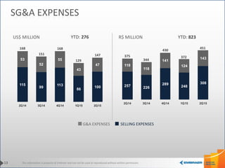 This information is property of Embraer and can not be used or reproduced without written permission.
257 226
289
248
308
118
118
141
124
143
2Q14 3Q14 4Q14 1Q15 2Q15
430
372
451
344
375
SELLING EXPENSESG&A EXPENSES
13
SG&A EXPENSES
US$ MILLION R$ MILLION
115
99
113
86
100
53
52
55
43
47
2Q14 3Q14 4Q14 1Q15 2Q15
151
168168
147
129
YTD: 823YTD: 276
 