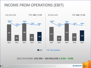 This information is property of Embraer and can not be used or reproduced without written permission.
417
157
515
229
316
10.6%
5.6%
9.8%
7.5% 6.8%
2Q14 3Q14 4Q14 1Q15 2Q15
187
68
196
80
102
10.6%
5.5%
9.6%
7.5% 6.8%
2Q14 3Q14 4Q14 1Q15 2Q15
14
INCOME FROM OPERATIONS (EBIT)
2015 OUTLOOK: US$ 490 – 560 MILLION | 8.5% – 9.0%
US$ MILLION R$ MILLION
EBIT EBIT MARGIN
YTD: 545 | 7.1%YTD: 182 | 7.1%
 