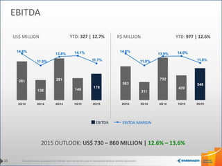 This information is property of Embraer and can not be used or reproduced without written permission.
261
136
281
149
178
14.8%
11.0%
13.8% 14.1%
11.7%
2Q14 3Q14 4Q14 1Q15 2Q15
15
EBITDA
2015 OUTLOOK: US$ 730 – 860 MILLION | 12.6% – 13.6%
US$ MILLION R$ MILLION
EBITDA EBITDA MARGIN
583
311
732
429
548
14.8%
11.0%
13.9% 14.0%
11.8%
2Q14 3Q14 4Q14 1Q15 2Q15
YTD: 977 | 12.6%YTD: 327 | 12.7%
 