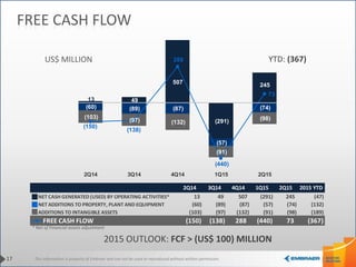 This information is property of Embraer and can not be used or reproduced without written permission.
2Q14 3Q14 4Q14 1Q15 2Q15 2015 YTD
NET CASH GENERATED (USED) BY OPERATING ACTIVITIES* 13 49 507 (291) 245 (47)
NET ADDITIONS TO PROPERTY, PLANT AND EQUIPMENT (60) (89) (87) (57) (74) (132)
ADDITIONS TO INTANGIBLE ASSETS (103) (97) (132) (91) (98) (189)
FREE CASH FLOW (150) (138) 288 (440) 73 (367)
13 49
507
(291)
245
(60) (89) (87)
(57)
(74)
(103)
(97) (132)
(91)
(98)
(150)
(138)
288
(440)
73
2Q14 3Q14 4Q14 1Q15 2Q15
17
FREE CASH FLOW
* Net of Financial assets adjustment
2015 OUTLOOK: FCF > (US$ 100) MILLION
YTD: (367)US$ MILLION
 