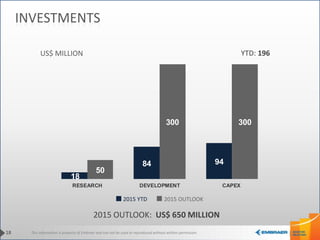 This information is property of Embraer and can not be used or reproduced without written permission.
2015 OUTLOOK: US$ 650 MILLION
18
84 94
50
300 300
RESEARCH DEVELOPMENT CAPEX
2015 OUTLOOK2015 YTD
18
INVESTMENTS
YTD: 196US$ MILLION
 