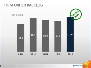 This information is property of Embraer and can not be used or reproduced without written permission.
FIRM ORDER BACKLOG
18.1
22.1 20.9 20.4
22.9
2Q14 3Q14 4Q14 1Q15 2Q15
9
US$ BILLION
 