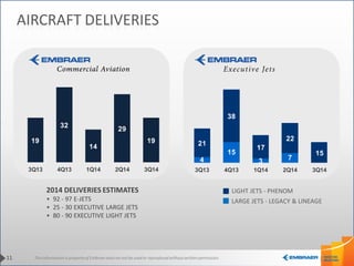 This information is property of Embraer and can not be used or reproduced without written permission. 
4 
15 
3 7 
21 
38 
17 
22 
15 
3Q13 4Q13 1Q14 2Q14 3Q14 
19 
32 
14 
29 
19 
3Q13 4Q13 1Q14 2Q14 3Q14 
AIRCRAFT DELIVERIES 
LARGE JETS - LEGACY & LINEAGE 
2014 DELIVERIES ESTIMATES LIGHT JETS - PHENOM 
• 92 - 97 E-JETS 
• 25 - 30 EXECUTIVE LARGE JETS 
• 80 - 90 EXECUTIVE LIGHT JETS 
11 
 
