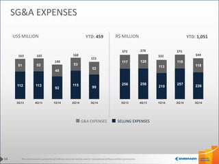 This information is property of Embraer and can not be used or reproduced without written permission. 
256 258 
219 
257 
226 
117 120 
113 
118 
118 
3Q13 4Q13 1Q14 2Q14 3Q14 
332 
375 
344 
373 378 
G&A EXPENSES SELLING EXPENSES 
14 
SG&A EXPENSES 
US$ MILLION R$ MILLION 
112 113 
92 
115 
99 
51 52 
48 
53 
52 
3Q13 4Q13 1Q14 2Q14 3Q14 
165 
140 
163 
151 
168 
YTD: 459 YTD: 1,051 
 