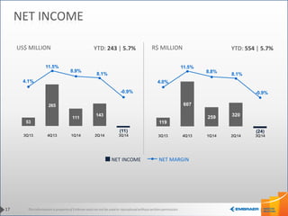 17 This information is property of Embraer and can not be used or reproduced without written permission. 
NET INCOME 
US$ MILLION R$ MILLION 
NET INCOME NET MARGIN 
YTD: 243 | 5.7% YTD: 554 | 5.7% 
119 
607 
259 320 
(24) 
4.0% 
11.5% 
8.8% 
8.1% 
-0.9% 
3Q13 4Q13 1Q14 2Q14 3Q14 
53 
265 
111 
143 
(11) 
4.1% 
11.5% 
8.9% 
8.1% 
-0.9% 
3Q13 4Q13 1Q14 2Q14 3Q14 
 
