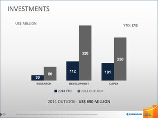 This information is property of Embraer and can not be used or reproduced without written permission. 
30 
112 101 
80 
320 
250 
RESEARCH DEVELOPMENT CAPEX 
2014 OUTLOOK: US$ 650 MILLION 
2014 YTD 2014 OUTLOOK 
20 
INVESTMENTS 
US$ MILLION YTD: 243 
 