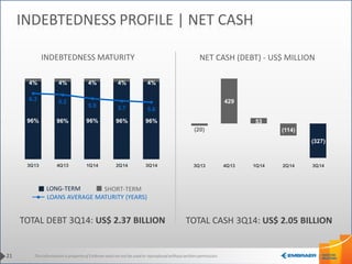 This information is property of Embraer and can not be used or reproduced without written permission. 
96% 96% 96% 96% 96% 
4% 4% 4% 4% 4% 
6.3 6.2 
5.9 5.7 5.6 
3Q13 4Q13 1Q14 2Q14 3Q14 
INDEBTEDNESS MATURITY NET CASH (DEBT) - US$ MILLION 
LONG-TERM SHORT-TERM 
LOANS AVERAGE MATURITY (YEARS) 
21 
INDEBTEDNESS PROFILE | NET CASH 
TOTAL DEBT 3Q14: US$ 2.37 BILLION TOTAL CASH 3Q14: US$ 2.05 BILLION 
(20) 
429 
53 
(114) 
(327) 
3Q13 4Q13 1Q14 2Q14 3Q14 
 