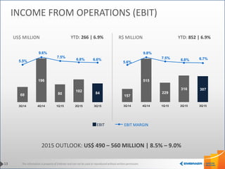 This information is property of Embraer and can not be used or reproduced without written permission.
157
515
229
316 307
5.6%
9.8%
7.5% 6.8% 6.7%
3Q14 4Q14 1Q15 2Q15 3Q15
68
196
80
102
84
5.5%
9.6%
7.5%
6.8% 6.6%
3Q14 4Q14 1Q15 2Q15 3Q15
13
INCOME FROM OPERATIONS (EBIT)
2015 OUTLOOK: US$ 490 – 560 MILLION | 8.5% – 9.0%
US$ MILLION R$ MILLION
EBIT EBIT MARGIN
YTD: 852 | 6.9%YTD: 266 | 6.9%
 