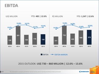 This information is property of Embraer and can not be used or reproduced without written permission.
136
281
149
178 158
11.0%
13.8% 14.1%
11.7%
12.3%
3Q14 4Q14 1Q15 2Q15 3Q15
14
EBITDA
2015 OUTLOOK: US$ 730 – 860 MILLION | 12.6% – 13.6%
US$ MILLION R$ MILLION
EBITDA EBITDA MARGIN
311
732
429
548 570
11.0%
13.9% 14.0%
11.8%
12.5%
3Q14 4Q14 1Q15 2Q15 3Q15
YTD: 1,547 | 12.6%YTD: 485 | 12.6%
 