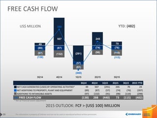 This information is property of Embraer and can not be used or reproduced without written permission.
3Q14 4Q14 1Q15 2Q15 3Q15 2015 YTD
NET CASH GENERATED (USED) BY OPERATING ACTIVITIES* 49 507 (291) 245 70 24
NET ADDITIONS TO PROPERTY, PLANT AND EQUIPMENT (89) (87) (57) (74) (76) (207)
ADDITIONS TO INTANGIBLE ASSETS (97) (132) (91) (98) (110) (298)
FREE CASH FLOW (138) 288 (440) 73 (115) (482)
49
507
(291)
245
70
(89) (87)
(57)
(74) (76)
(97) (132)
(91)
(98) (110)
(138)
288
(440)
73
(115)
3Q14 4Q14 1Q15 2Q15 3Q15
16
FREE CASH FLOW
* Net of Financial assets adjustment
2015 OUTLOOK: FCF > (US$ 100) MILLION
YTD: (482)US$ MILLION
 