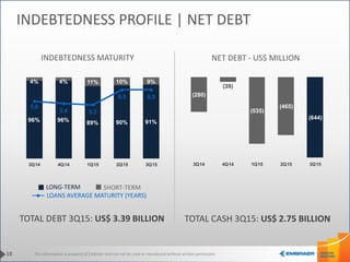 This information is property of Embraer and can not be used or reproduced without written permission.
96% 96% 89% 90% 91%
4% 4% 11% 10% 9%
5.6
5.4 5.3
6.5 6.5
3Q14 4Q14 1Q15 2Q15 3Q15
INDEBTEDNESS MATURITY NET DEBT - US$ MILLION
LONG-TERM SHORT-TERM
LOANS AVERAGE MATURITY (YEARS)
18
INDEBTEDNESS PROFILE | NET DEBT
TOTAL DEBT 3Q15: US$ 3.39 BILLION TOTAL CASH 3Q15: US$ 2.75 BILLION
(280)
(39)
(535)
(465)
(644)
3Q14 4Q14 1Q15 2Q15 3Q15
 