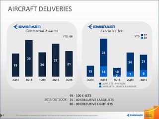 This information is property of Embraer and can not be used or reproduced without written permission.
14
2 7 9
15
38
10
26 21
3Q14 4Q14 1Q15 2Q15 3Q15
19
30
20
27
21
3Q14 4Q14 1Q15 2Q15 3Q15
AIRCRAFT DELIVERIES
9
57YTD: 18
LARGE JETS - LEGACY & LINEAGE
LIGHT JETS - PHENOM
YTD: 68
95 - 100 E-JETS
35 - 40 EXECUTIVE LARGE JETS
80 - 90 EXECUTIVE LIGHT JETS
2015 OUTLOOK:
 