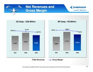 Net Revenues and
                  Gross Margin


        US Gaap - US$ Million                    BR Gaap - R$ Million



                 21.2%                                   20.5%
22.0%                                    20.5%
                                20.4%                                   19.2%




                6,335                                    11,747
                           5,466                                   10,813
   5,245                                    9,994




   2007         2008        2009             2007         2008      2009




                          Net Revenues    Gross Margin



                                                                                11
 