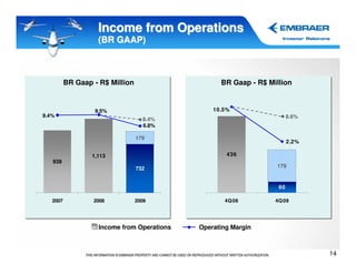 Income from Operations
                    (BR GAAP)



          BR Gaap - R$ Million                     BR Gaap - R$ Million


                   9.5%                          10.5%
9.4%                                                                    8.6%
                                   8.4%
                                   6.8%

                                 179
                                                                        2.2%

                  1,113                              436
   938
                                 732                              179


                                                                   60

   2007           2008           2009               4Q 08         4Q 09




                    Income from Operations   Operating Margin



                                                                               14
 