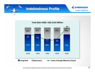 Indebtedness Profile


             Total Debt 4Q09: US$ 2,043 Million

                                                     4.9

      29%        27%        48%         47%         29%


       3.5        3.3
                            2.1
                                         2.6

      71%        73%        52%         53%         71%




      4Q08       1Q09       2Q09        3Q09        4Q09



Long-term     Short-term           Loans Average Maturity (Years)



                                                                    19
 