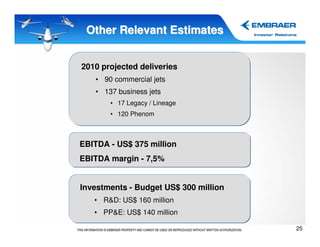 Other Relevant Estimates


2010 projected deliveries
   • 90 commercial jets
   • 137 business jets
       • 17 Legacy / Lineage
       • 120 Phenom



EBITDA - US$ 375 million
EBITDA margin - 7,5%


Investments - Budget US$ 300 million
   • R&D: US$ 160 million
   • PP&E: US$ 140 million

                                       25
 