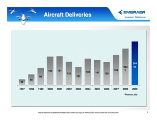Aircraft Deliveries




                                                                                      244
                                                                              204     *98

                      160    161                                       169     *2
                                                  148    141
                                    131                         130
              96                           101
       60
32

1997   1998   1999    2000   2001   2002   2003   2004   2005   2006   2007   2008    2009

                                                                              * Phenom Jets




                                                                                              7
 
