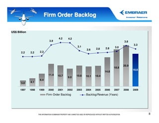 Firm Order Backlog

US$ Billion

                                     4.2   4.2
                              3.9                                                    3.8
                                                                                            3.3
                                                  3.1                         3.0
                                                                2.8    2.8
                                                         2.6
       2.2    2.2    2.3




                                                                                     20.9
                                                                              18.8
                                                                                            16.6
                                                                       14.8
                             11.4   10.7          10.6          10.4
                                           9.0           10.1
                     6.4
       3.0    4.1

      1997    1998   1999    2000   2001   2002   2003   2004   2005   2006   2007   2008   2009

                            Firm Order Backlog           Backlog/Revenue (Years)




                                                                                                   8
 