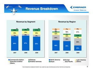 Revenue Breakdown


           Revenue by Segment                                   Revenue by Region


       3%                  2%             2%              8%           7%            6%
    10%               9%               11%
                                                          6%
                      14%                                 4%          18%            21%
    16%                                16%               12%
                      8%                                               4%
     7%                                 9%                            10%            11%
                                                         24%                          7%
                                                                      18%
                                                                                     32%
    64%               67%              62%
                                                         46%          43%
                                                                                     23%


    2007              2008             2009              2007          2008          2009




Commercial aviation             Defense             North America     Europe         Latin America
Executive aviation              Aviation services   Brazil            Asia Pacific   Others
Others

                                                                                                     9
 
