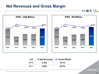 Net Revenues and Gross Margin

                        IFRS - US$ Million                                                                           IFRS - R$ Million


                                                                                     22.5%                                                       22.5%
                      24.3%                                                                                         24.3%
16.8%                                       22.4%            21.2%                                      16.8%                  22.4%   21.2%




                                                                                                                                               3,667
1,970                                                                            2,025                  3,342
                                         1,359               1,364                                                             2,169   2,266
                     1,056                                                                                          1,757



 4Q10                1Q11                2Q11                 3Q11                4Q11                  4Q10        1Q11       2Q11    3Q11    4Q11




                                                       US$                      Net Revenues                    Gross Margin
                                                      2010                           5,364                      19.1%
                                                      2011                           5,803                      22.5%

This information is the property of Embraer and cannot be used or reproduced without written consent.
                                                                                                                                                         11
 