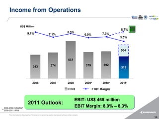 Income from Operations

                      US$ Million
                                                                                                                                   8.7%
                                9.1%                                                       8.5%                            7.3%
                                                                7.1%                                          6.9%
                                                                                                                                   5.5%



                                                                                                                                   504


                                                                                            537
                                                                  374                                         379           392
                                        343                                                                                        318




                                        2006                      2007                     2008               2009*        2010*   2011*

                                                                                            EBIT                     EBIT Margin


                                                                                                     EBIT: US$ 465 million
                                 2011 Outlook:
 2006-2008: USGAAP
                                                                                                     EBIT Margin: 8.0% – 8.3%
* 2009-2011: IFRS
      This information is the property of Embraer and cannot be used or reproduced without written consent.
                                                                                                                                           14
 