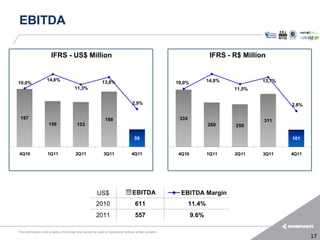EBITDA

                        IFRS - US$ Million                                                                              IFRS - R$ Million


                    14,8%                                                                                              14,8%            13,7%
10,0%                                                        13,8%                                      10,0%
                                         11,3%                                                                                 11,5%

                                                                                  2,9%                                                          2,8%

 197                                                           188                                       335                            311
                      156                 153                                                                          260     250

                                                                                    59                                                          101


 4Q10                1Q11                2Q11                 3Q11                4Q11                  4Q10           1Q11    2Q11     3Q11    4Q11




                                                         US$                       EBITDA                 EBITDA Margin
                                                        2010                         611                       11.4%
                                                        2011                         557                        9.6%

This information is the property of Embraer and cannot be used or reproduced without written consent.
                                                                                                                                                       17
 