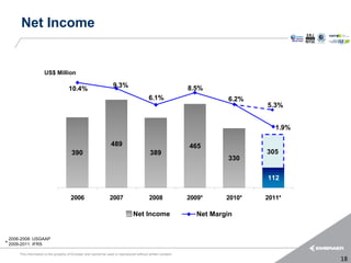 Net Income


                      US$ Million

                                      10.4%                        9.3%                                       8.5%
                                                                                           6.1%                           6.2%
                                                                                                                                 5.3%


                                                                                                                                    1.9%

                                                                  489                                         465
                                        390                                                 389                                  305
                                                                                                                          330

                                                                                                                                 112

                                       2006                      2007                      2008               2009*      2010*   2011*

                                                                                 Net Income                      Net Margin


 2006-2008: USGAAP
* 2009-2011: IFRS
      This information is the property of Embraer and cannot be used or reproduced without written consent.
                                                                                                                                           18
 