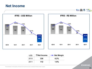 Net Income

                        IFRS - US$ Million                                                                             IFRS - R$ Million


                      10.0%                                                                                           9.9%
                                         7.1%                                                                                 7.1%
 6.2%                                                                                                   6.2%


  123                                                                                                   208
                      105                                                                                             174      154
                                           96                  0.1%                                                                        0.0%
                                                                 2                                                                     (0)
                                                                                  -4.5%                                                           -4.7%

                                                                                   (92)
                                                                                                                                                  (172)



 4Q10                1Q11                2Q11                 3Q11                4Q11                  4Q10          1Q11    2Q11     3Q11       4Q11




                                                           US$                    Net Income                  Net Margin
                                                           2010                         330                    6.2%
                                                           2011                         112                    1.9%

This information is the property of Embraer and cannot be used or reproduced without written consent.
                                                                                                                                                          19
 