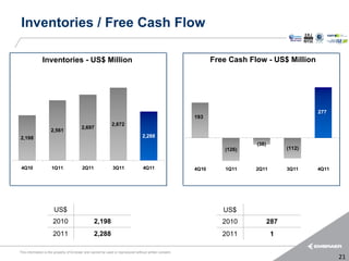 Inventories / Free Cash Flow

               Inventories - US$ Million                                                                       Free Cash Flow - US$ Million




                                                                                                                                                277
                                                                                                        193
                                                             2,872
                                         2,697
                    2,561
2,198                                                                            2,288
                                                                                                                           (38)
                                                                                                                  (126)                 (112)


 4Q10                1Q11                2Q11                3Q11                 4Q11                  4Q10       1Q11    2Q11         3Q11    4Q11




                      US$                                                                                         US$
                      2010                       2,198                                                            2010            287
                      2011                       2,288                                                            2011             1

This information is the property of Embraer and cannot be used or reproduced without written consent.
                                                                                                                                                       21
 
