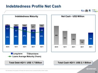 Indebtedness Profile Net Cash

                      Indebtedness Maturity                                                                      Net Cash - US$ Million


  5%                 10%                 13%                                      15%
                                                             26%
  6.3
                                           5.0                                     4.8
                       5.7                                      4.5


                                         87%                                                            692
                     90%                                                          85%
 95%                                                         74%
                                                                                                                   505
                                                                                                                           406              446

                                                                                                                                    193


 4Q10                1Q11                2Q11                3Q11                 4Q11                  4Q10       1Q11    2Q11    3Q11    4Q11




                Long-term      Short-term
                Loans Average Maturity (Years)


        Total Debt 4Q11: US$ 1.7 Billion                                                                      Total Cash 4Q11: US$ 2.1 Billion


This information is the property of Embraer and cannot be used or reproduced without written consent.
                                                                                                                                                  22
 