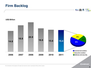 Firm Backlog


 US$ Billion




                                                           20.9                                                         29%
                                  18.8                                                                                            21%
                                                                                     16.6               15.6   15.4
        14.8                                                                                                          50%




                                                                                                                      Commercial aviation
                                                                                                                      Executive aviation
        2006                      2007                     2008                      2009               2010   2011   Defense and security




This information is the property of Embraer and cannot be used or reproduced without written consent.
                                                                                                                                             8
 