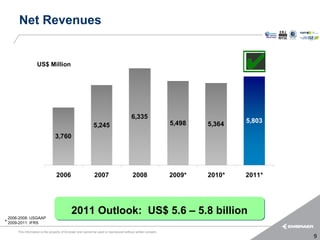 Net Revenues


                   US$ Million




                                                                                        6,335
                                                                                                              5,498           5,803
                                                            5,245                                                     5,364
                                3,760




                                 2006                        2007                        2008                 2009*   2010*   2011*




                                            2011 Outlook: US$ 5.6 – 5.8 billion
  2006-2008: USGAAP
* 2009-2011: IFRS
      This information is the property of Embraer and cannot be used or reproduced without written consent.
                                                                                                                                      9
 