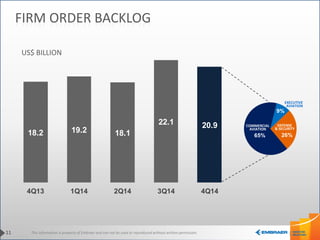 This information is property of Embraer and can not be used or reproduced without written permission.
FIRM ORDER BACKLOG
US$ BILLION
18.2 19.2 18.1
22.1 20.9
4Q13 1Q14 2Q14 3Q14 4Q14
11
COMMERCIAL
AVIATION
DEFENSE
& SECURITY
EXECUTIVE
AVIATION
 