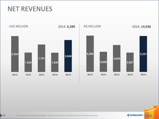 This information is property of Embraer and can not be used or reproduced without written permission.
US$ MILLION R$ MILLION
15
NET REVENUES
5,296
2,929
3,929
2,827
5,251
4Q13 1Q14 2Q14 3Q14 4Q14
2,304
1,242
1,761
1,240
2,046
4Q13 1Q14 2Q14 3Q14 4Q14
2014: 14,9362014: 6,289
 