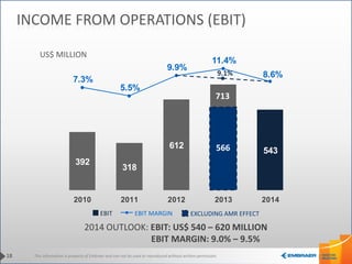 This information is property of Embraer and can not be used or reproduced without written permission.
392
318
612
713
543
7.3%
5.5%
9.9%
11.4%
8.6%
2010 2011 2012 2013 2014
9.1%
2014 OUTLOOK: EBIT: US$ 540 – 620 MILLION
EBIT MARGIN: 9.0% – 9.5%
18
INCOME FROM OPERATIONS (EBIT)
US$ MILLION
EBIT EBIT MARGIN
566
EXCLUDING AMR EFFECT
713
 