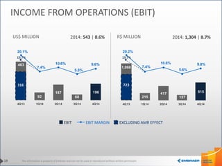This information is property of Embraer and can not be used or reproduced without written permission.
1,068
215
417
157
515
20.2%
7.4%
10.6%
5.6%
9.8%
4Q13 1Q14 2Q14 3Q14 4Q14
463
92
187
68
196
20.1%
7.4%
10.6%
5.5%
9.6%
4Q13 1Q14 2Q14 3Q14 4Q14
19
INCOME FROM OPERATIONS (EBIT)
US$ MILLION R$ MILLION
EBIT EBIT MARGIN
2014: 1,304 | 8.7%2014: 543 | 8.6%
316 723
13.7%
EXCLUDING AMR EFFECT
13.7%
 