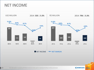 This information is property of Embraer and can not be used or reproduced without written permission.23
NET INCOME
US$ MILLION R$ MILLION
NET MARGINNET INCOME
2014: 796 | 5.3%2014: 335 | 5.3%
607
259 320
(24)
242
11.5%
8.8% 8.1%
-0.9%
4.6%
4T13 1T14 2T14 3T14 4T14
265
111
143
(11)
91
11.5%
8.9% 8.1%
-0.9%
4.5%
4Q13 1Q14 2Q14 3Q14 4Q14
 