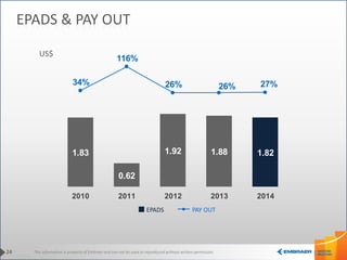 This information is property of Embraer and can not be used or reproduced without written permission.24
EPADS & PAY OUT
US$
PAY OUTEPADS
1.83
0.62
1.92 1.88 1.82
34%
116%
26% 26% 27%
2010 2011 2012 2013 2014
 