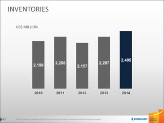 This information is property of Embraer and can not be used or reproduced without written permission.25
INVENTORIES
US$ MILLION
2,198
2,288
2,157
2,287
2,405
2010 2011 2012 2013 2014
 