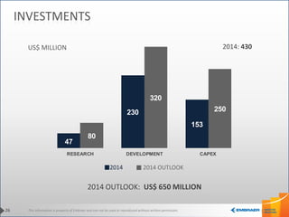 This information is property of Embraer and can not be used or reproduced without written permission.
47
230
153
80
320
250
RESEARCH DEVELOPMENT CAPEX
2014 OUTLOOK: US$ 650 MILLION
2014 OUTLOOK2014
26
INVESTMENTS
US$ MILLION 2014: 430
 